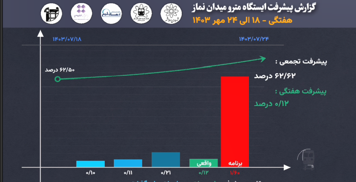 گزارش هفتگی پیشرفت پروژه ایستگاه مترو میدان نماز