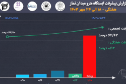 گزارش هفتگی پیشرفت پروژه ایستگاه مترو میدان نماز